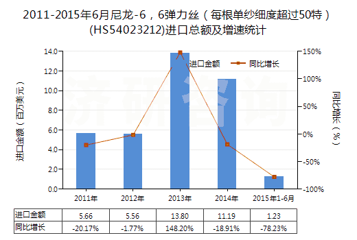 2011-2015年6月尼龍-6，6彈力絲（每根單紗細度超過50特）(HS54023212)進口總額及增速統(tǒng)計